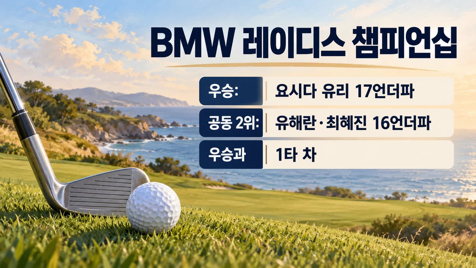 유해란·최혜진, BMW 공동 준우승…요시다 유리 LPGA 첫 승