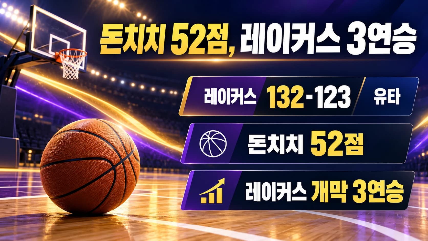 돈치치 52점…레이커스, 유타 원정 132-123 승리로 개막 3연승