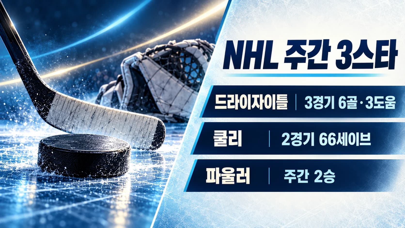 드라이자이틀·쿨리·파울러, NHL 주간 3스타 선정
