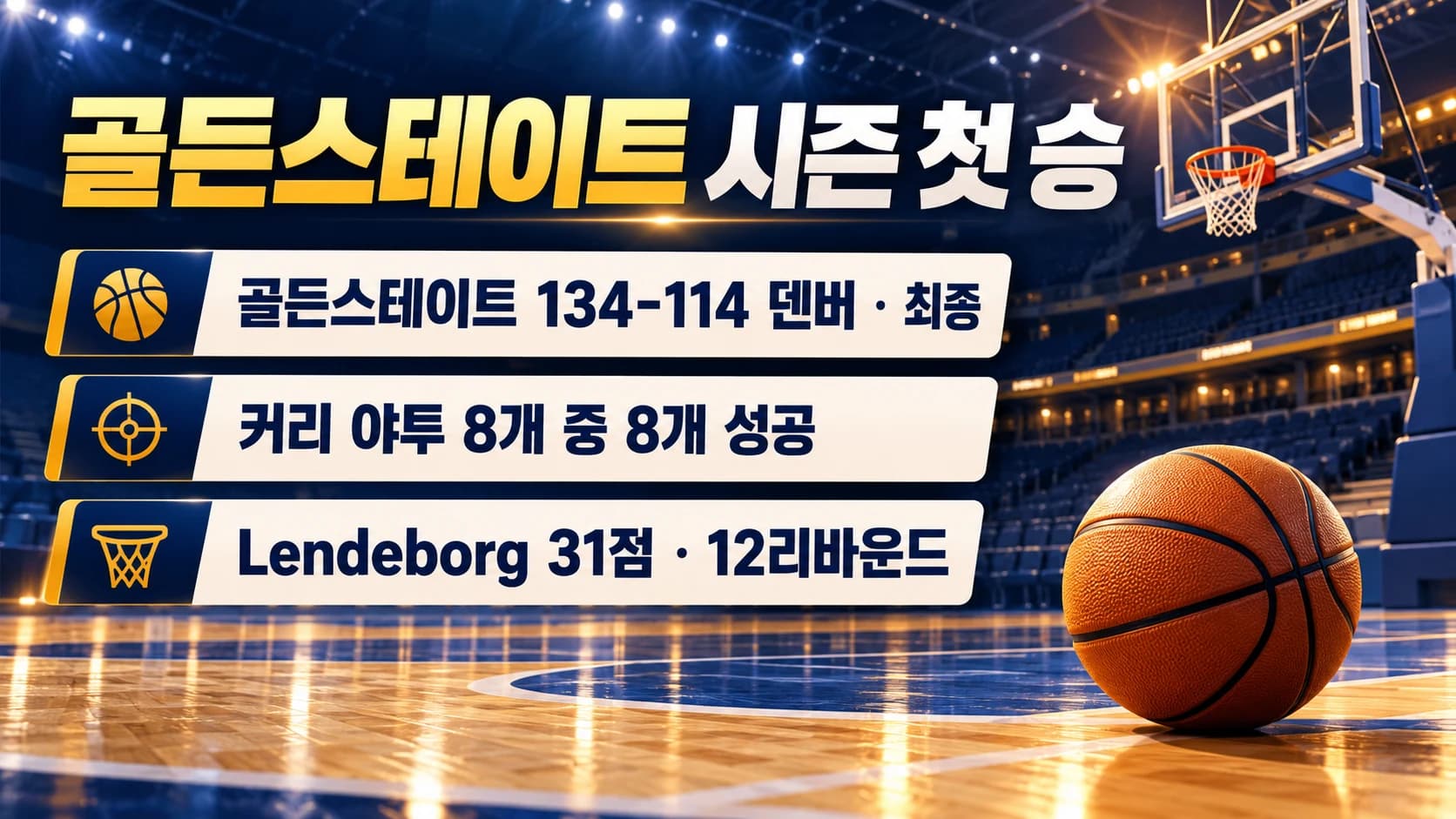 커리 야투 8개 모두 성공…워리어스, 덴버서 134-114 시즌 첫 승