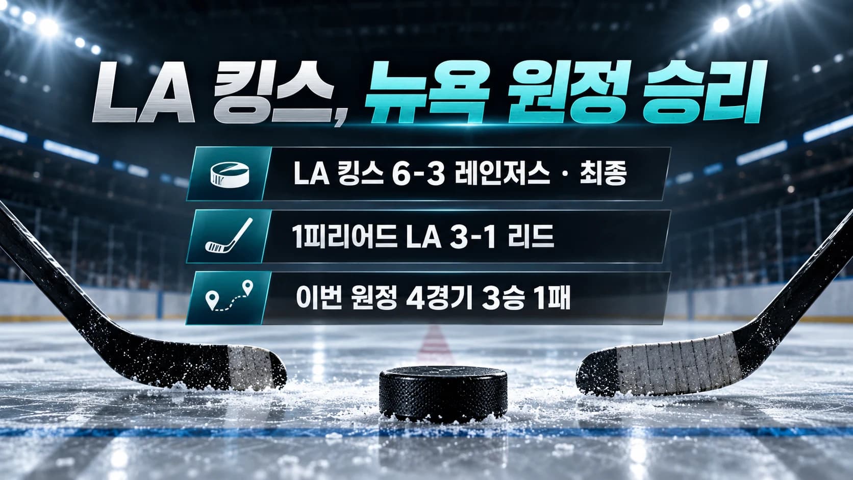 LA 킹스, 레인저스 원정 6-3 승리…동부 원정 네 경기서 3승