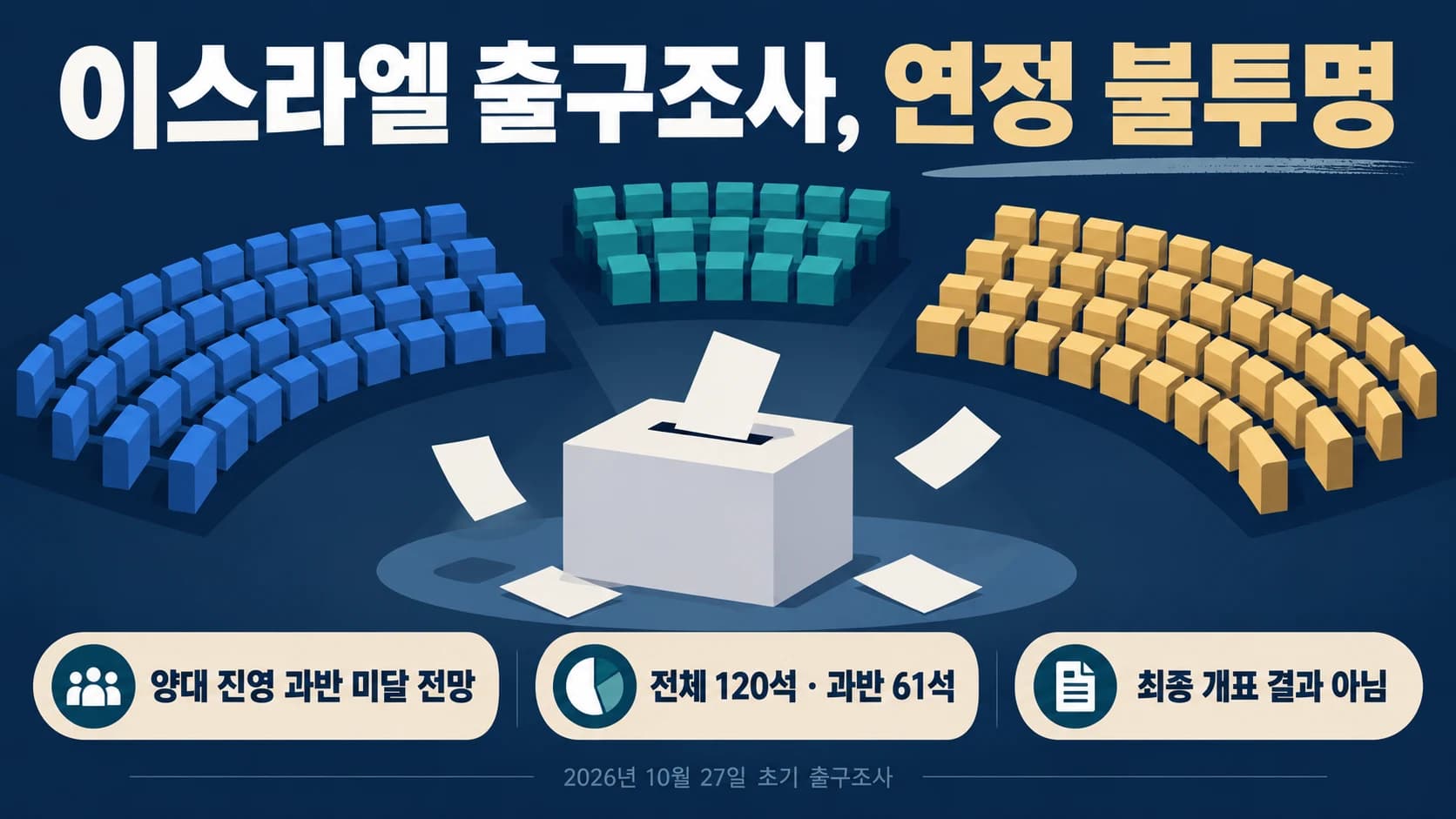 이스라엘 출구조사, 양대 진영 과반 미달 전망…연정 구성 불투명