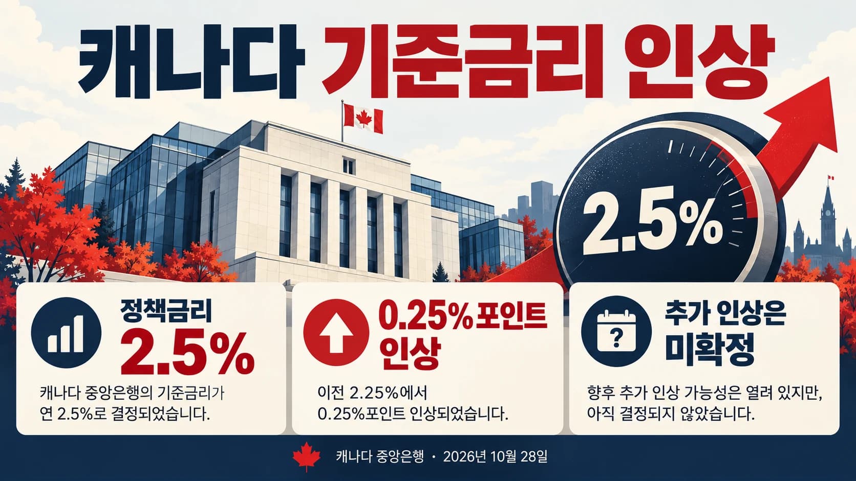 캐나다 기준금리 2.5%로 인상…에너지발 물가 확산 위험 경계
