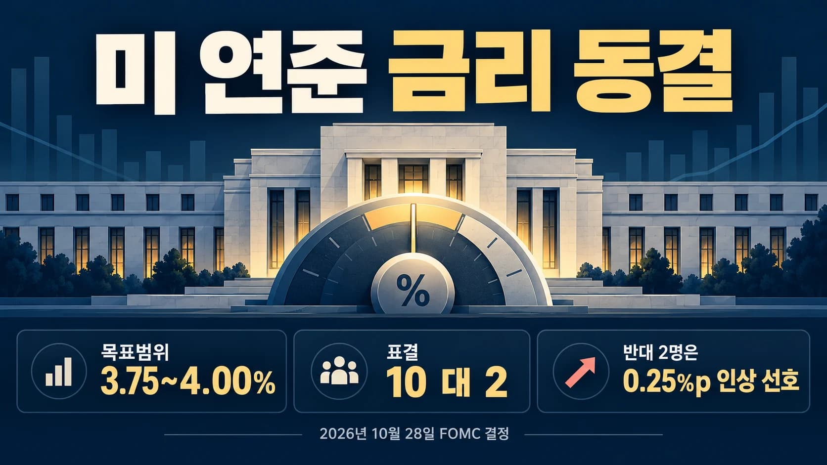 미 연준, 기준금리 3.75~4.00% 동결…위원 2명은 인상 주장