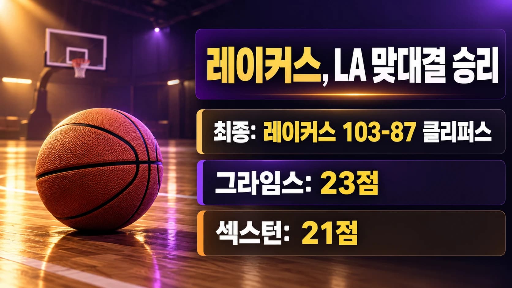 그라임스 23점·섹스턴 21점…레이커스, 클리퍼스에 103-87 승리