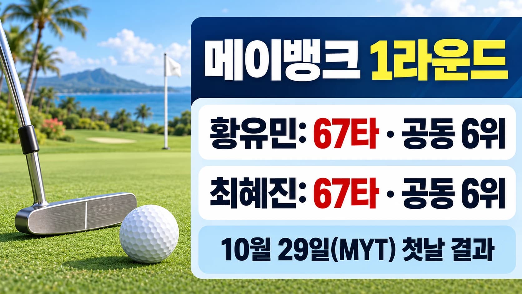 황유민·최혜진, 메이뱅크 첫날 공동 6위…5언더파 67타