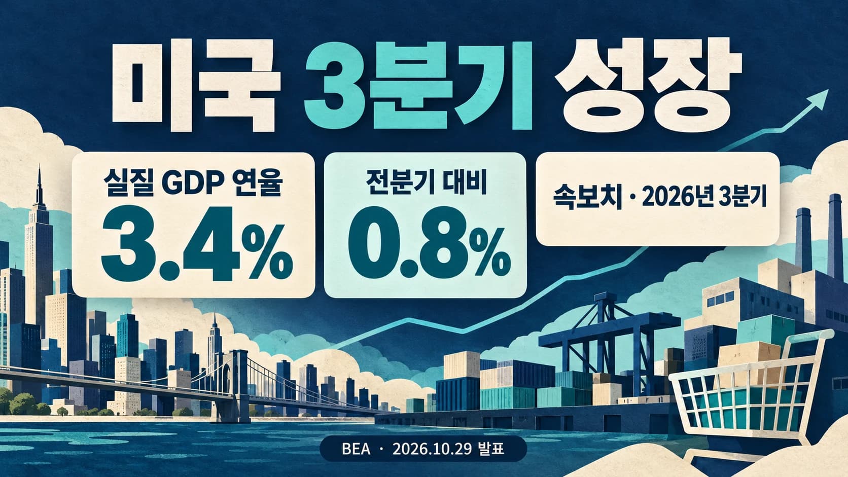 미국 3분기 GDP 연율 3.4% 성장…투자·소비 증가, 수출은 감소