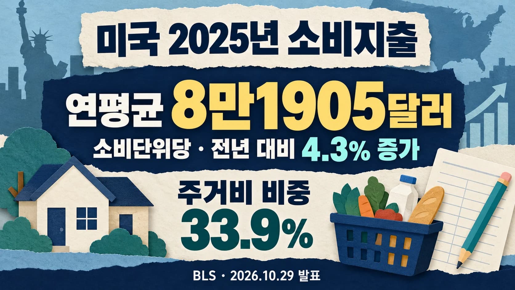미국 2025년 평균 소비지출 8만1905달러…주거비 비중 33.9%