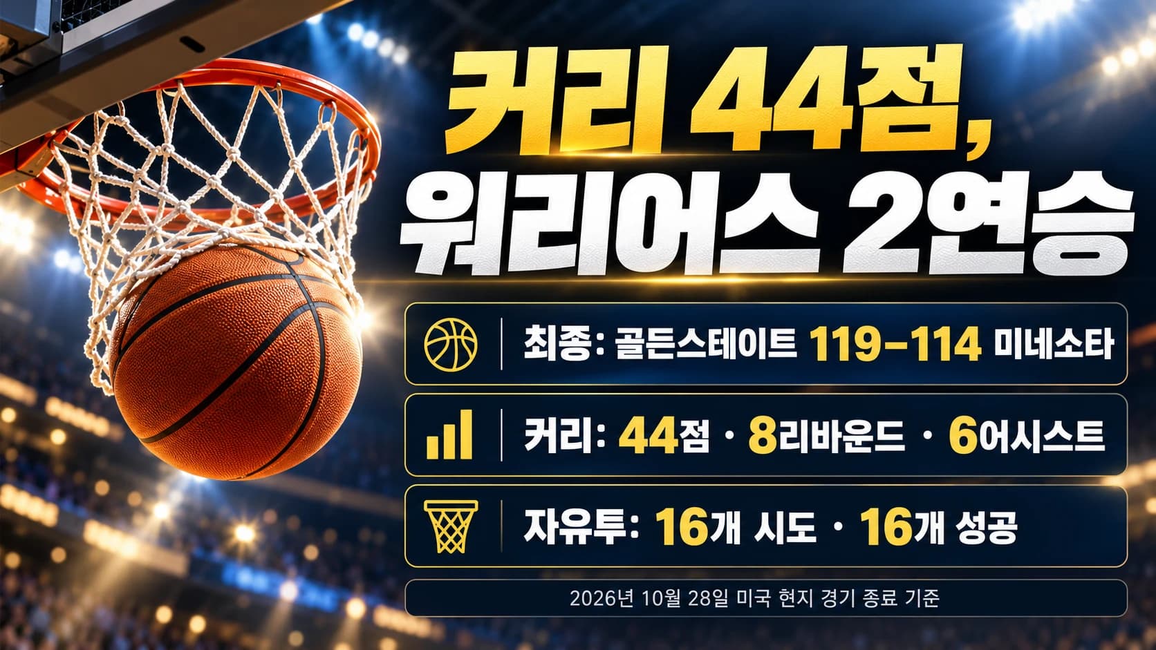 커리 44점·자유투 16개 모두 성공…워리어스, 미네소타에 119-114 승리