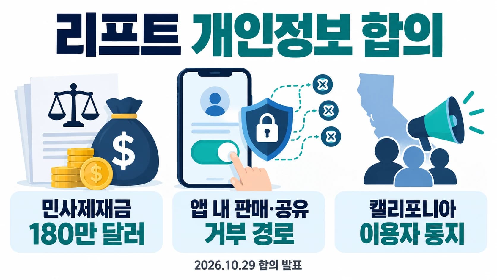 리프트, 캘리포니아 개인정보 소송 180만 달러 합의…앱 안 판매·공유 거부 경로 마련