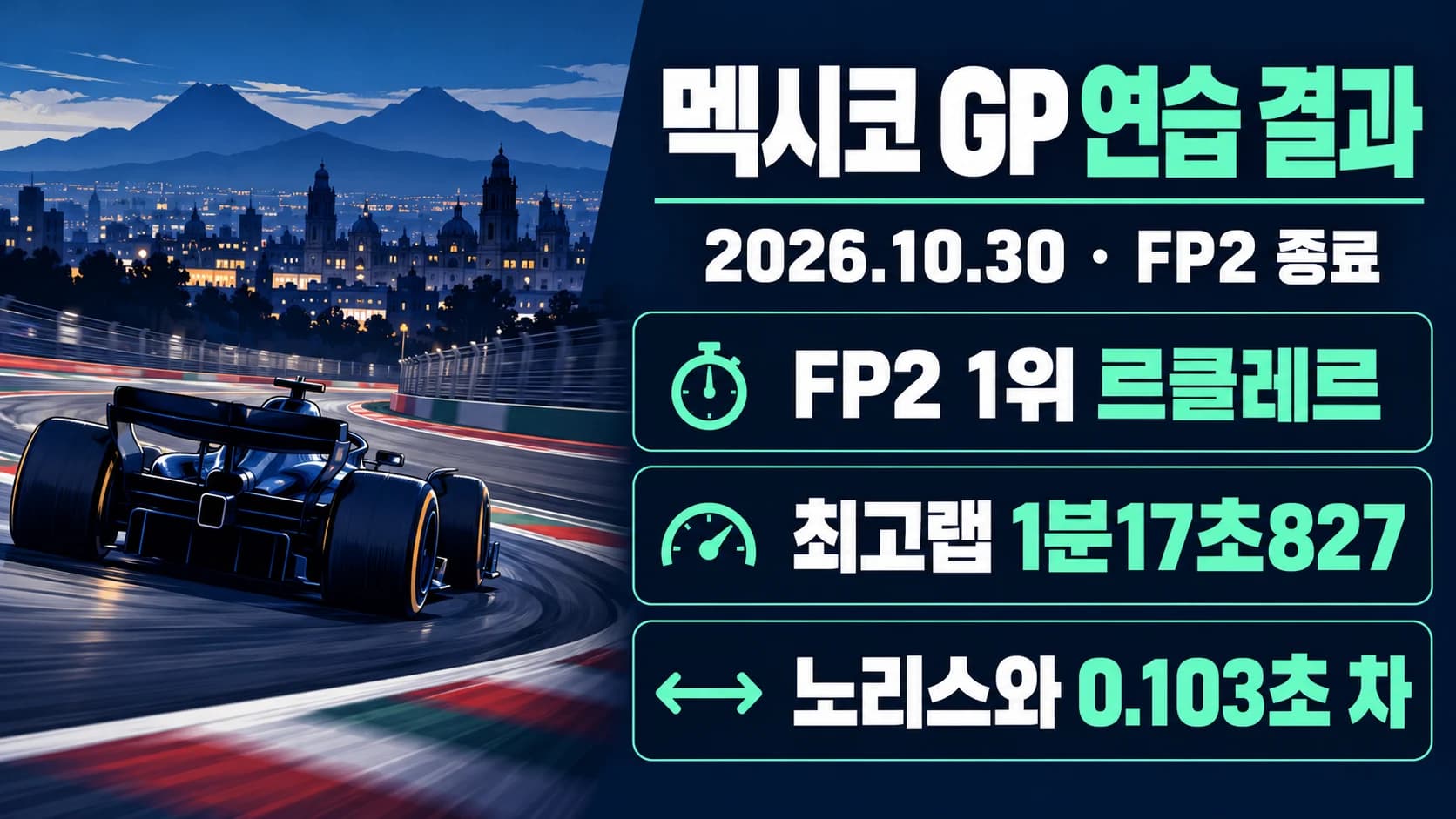 르클레르, 멕시코 GP 두 번째 연습 1위…노리스와 0.103초 차