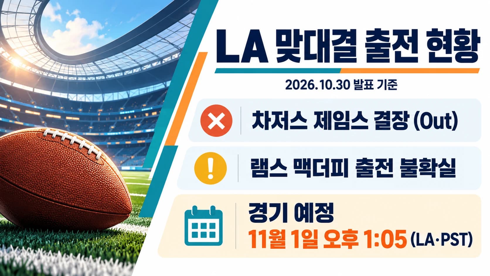 차저스 제임스, 램스전 결장…맥더피 등은 출전 불확실