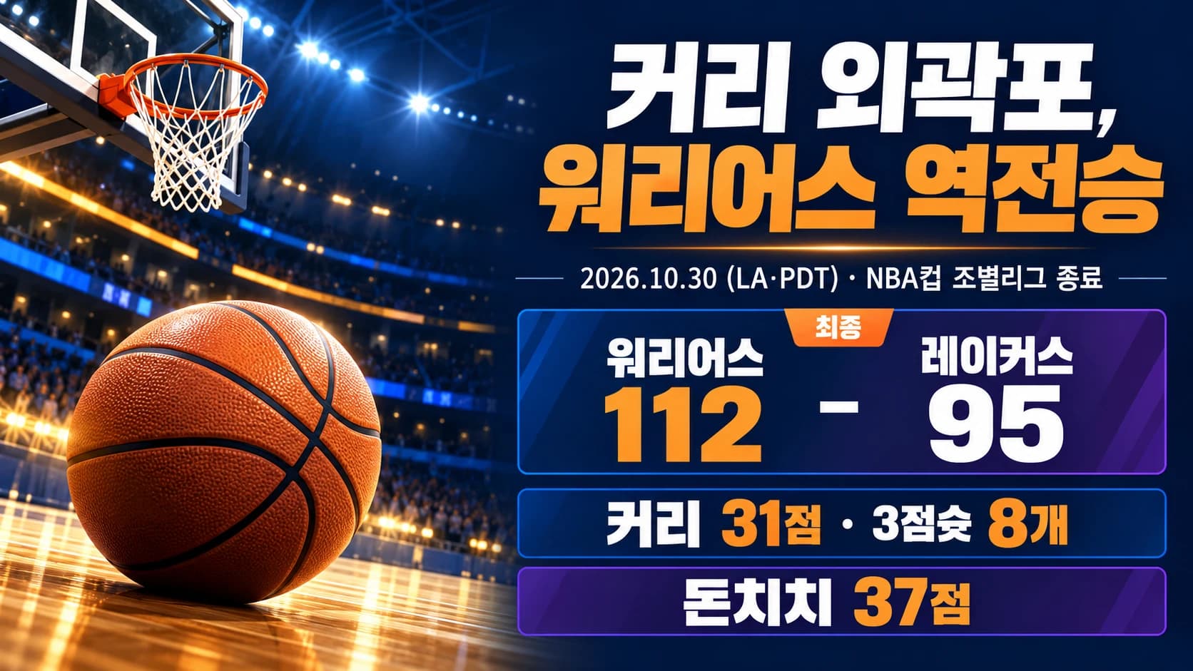 커리 3점슛 8개·31점…워리어스, 레이커스에 112-95 역전승