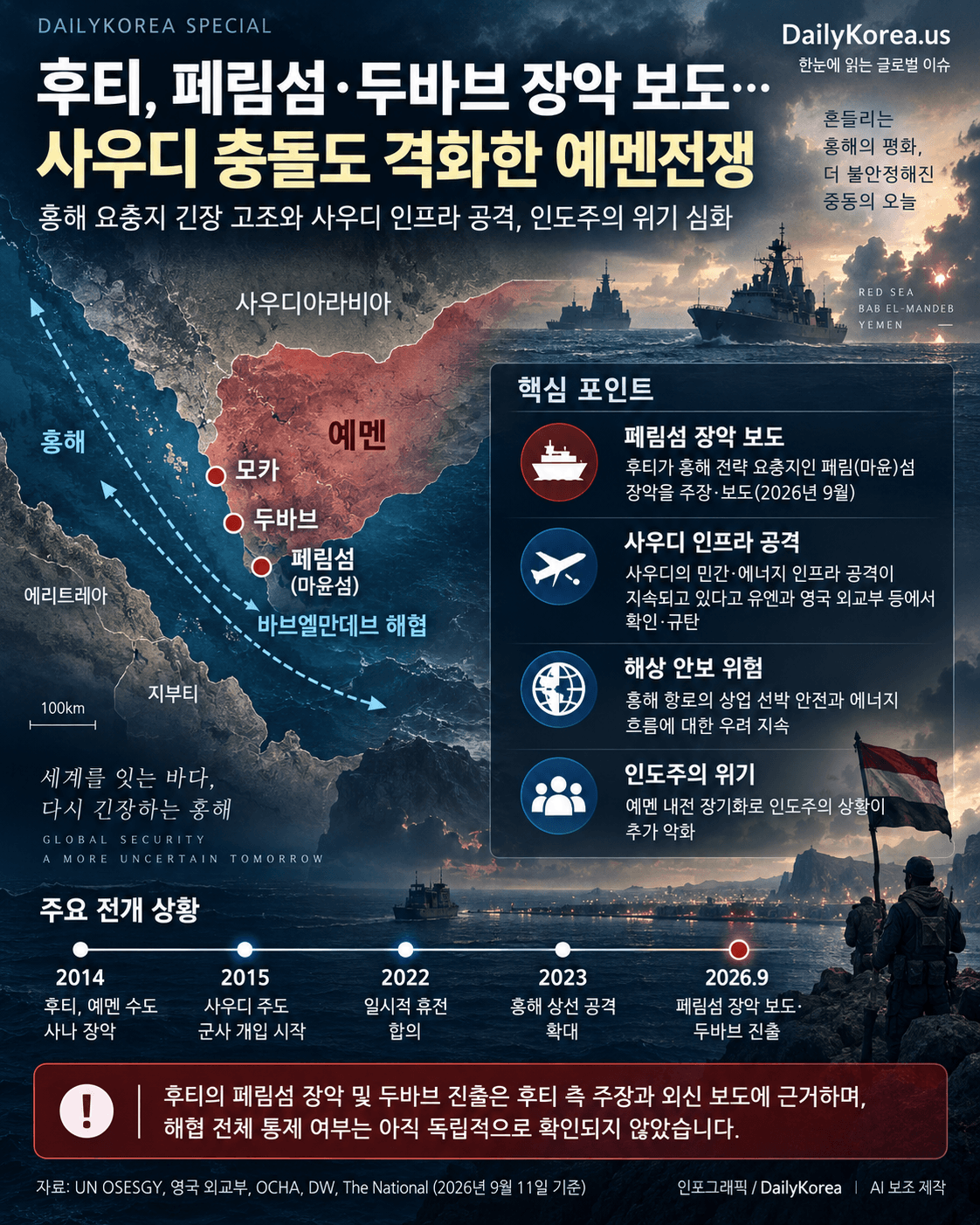 후티, 페림섬·두바브 장악 보도…사우디 충돌도 격화한 예멘전쟁