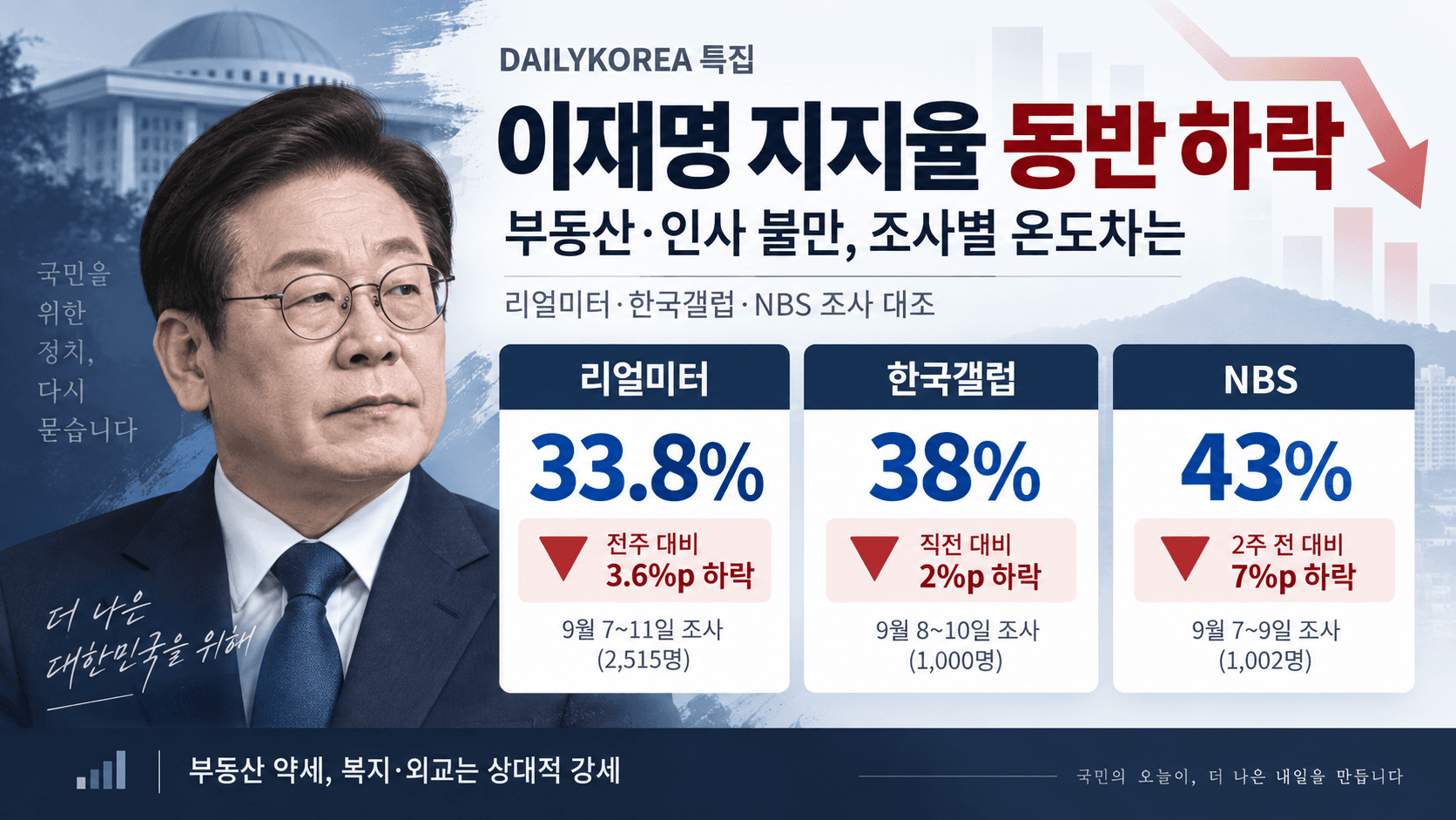 [특집] 이재명 지지율 동반 하락…부동산·인사 불만, 조사별 온도차는