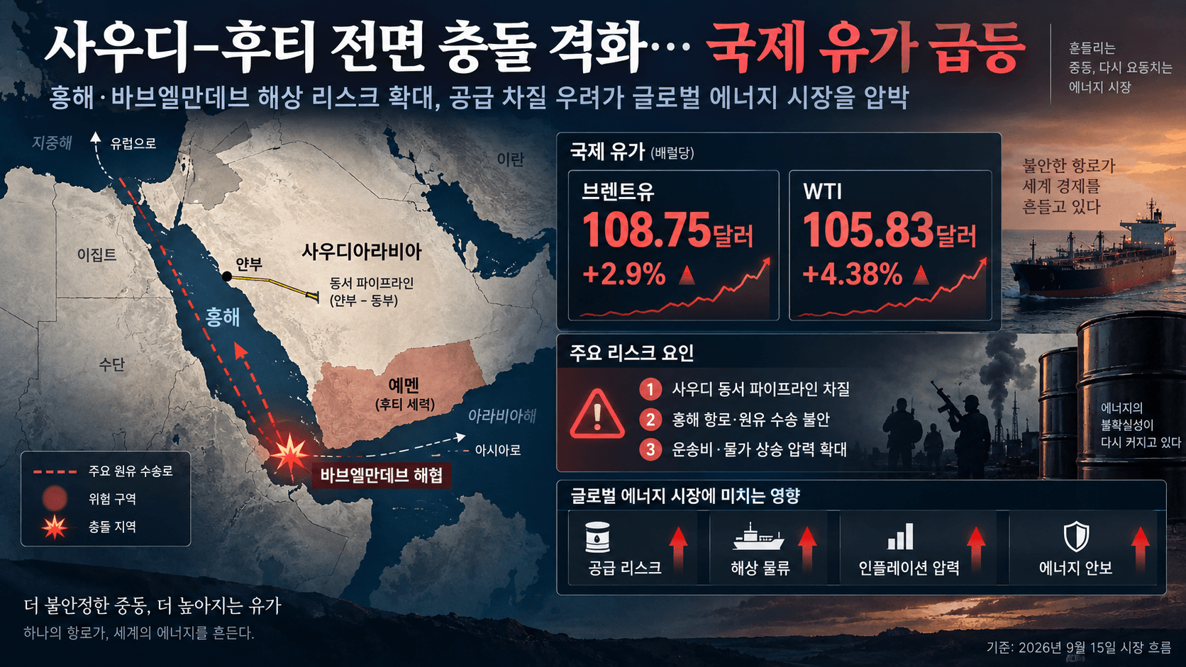 사우디-후티 충돌 격화 속 유가 108달러… ‘우회로 동시 취약’이 만든 위험 프리미엄