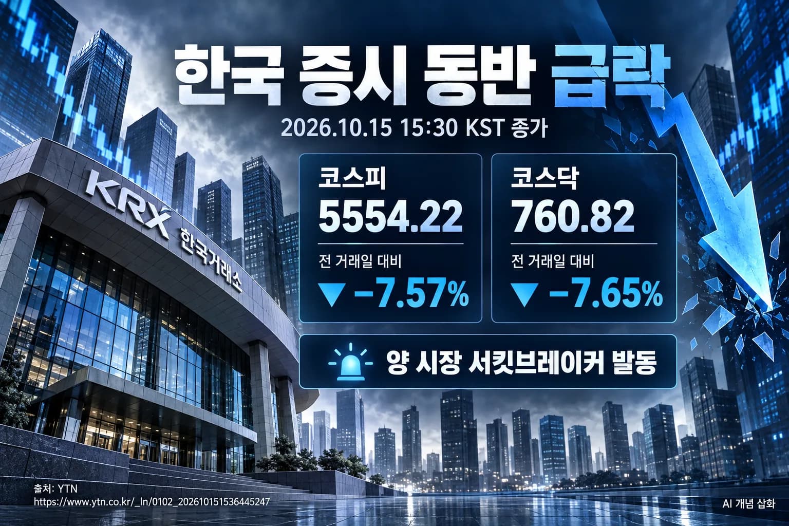 코스피 7.57% 급락한 5554.22…코스닥도 거래 중단 뒤 7%대 하락