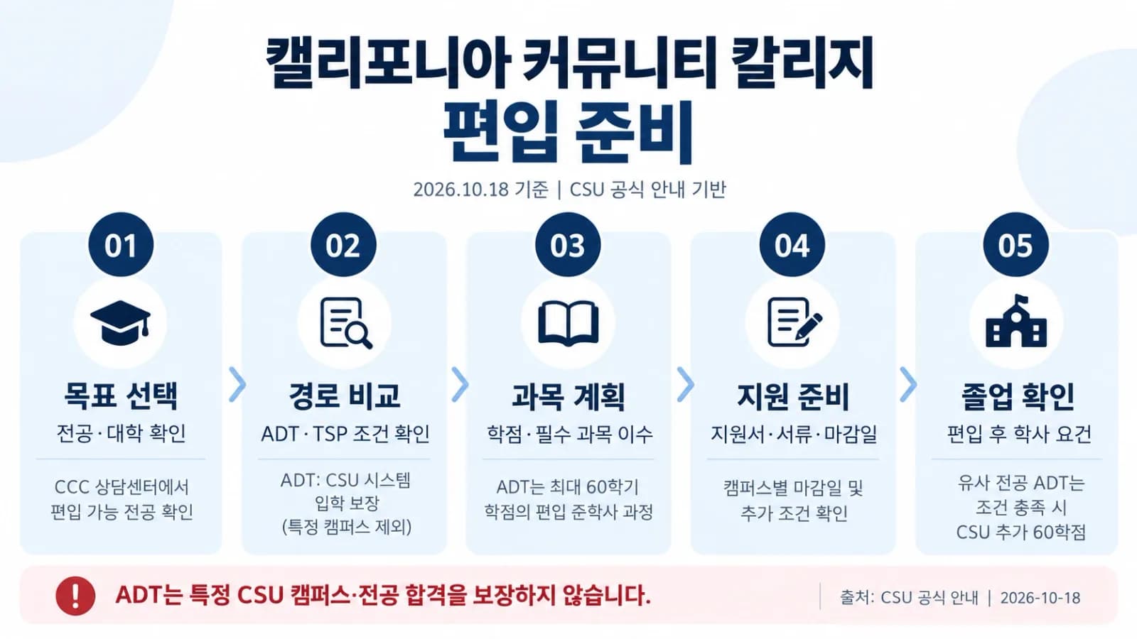 미국 커뮤니티 칼리지 편입 가이드 2026–2027: CSU·UC 진학 경로와 입학 보장 제도의 차이