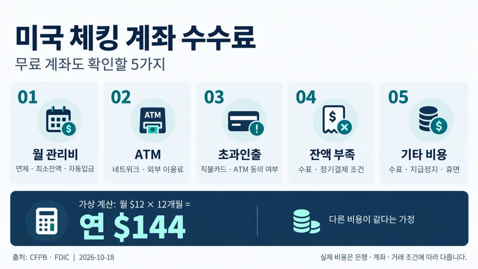 미국 체킹 계좌 수수료 줄이는 방법: 무료 계좌도 확인해야 할 5가지 비용