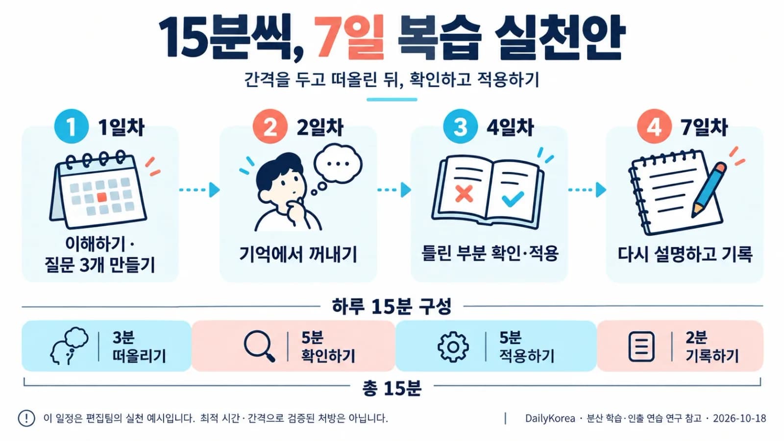 오래 기억하려면 어떻게 공부해야 할까? 15분씩 나누는 7일 복습 실천안