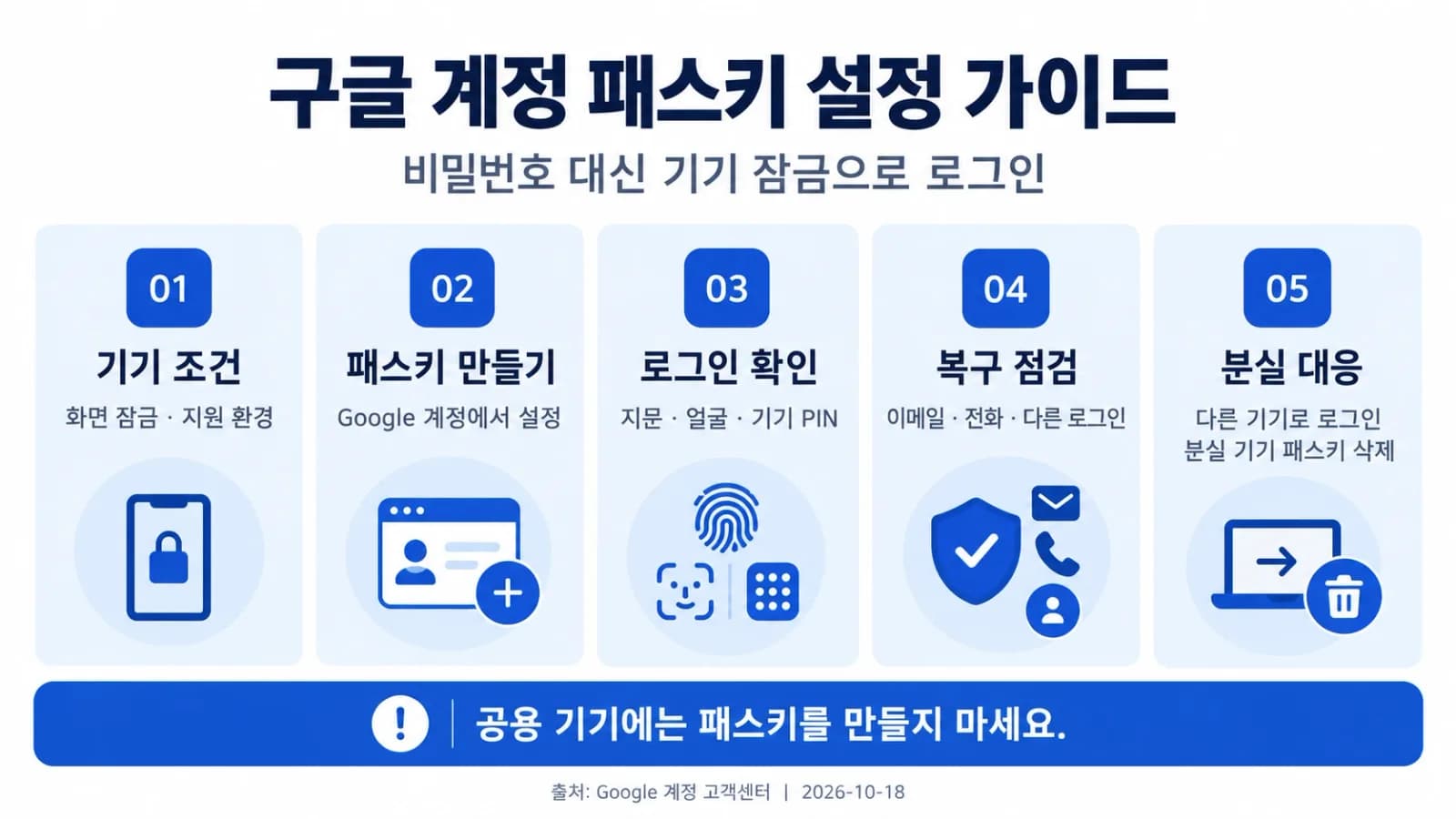 구글 계정 패스키 설정 가이드: 내 기기에 만들고, 휴대전화 분실에 대비하는 법
