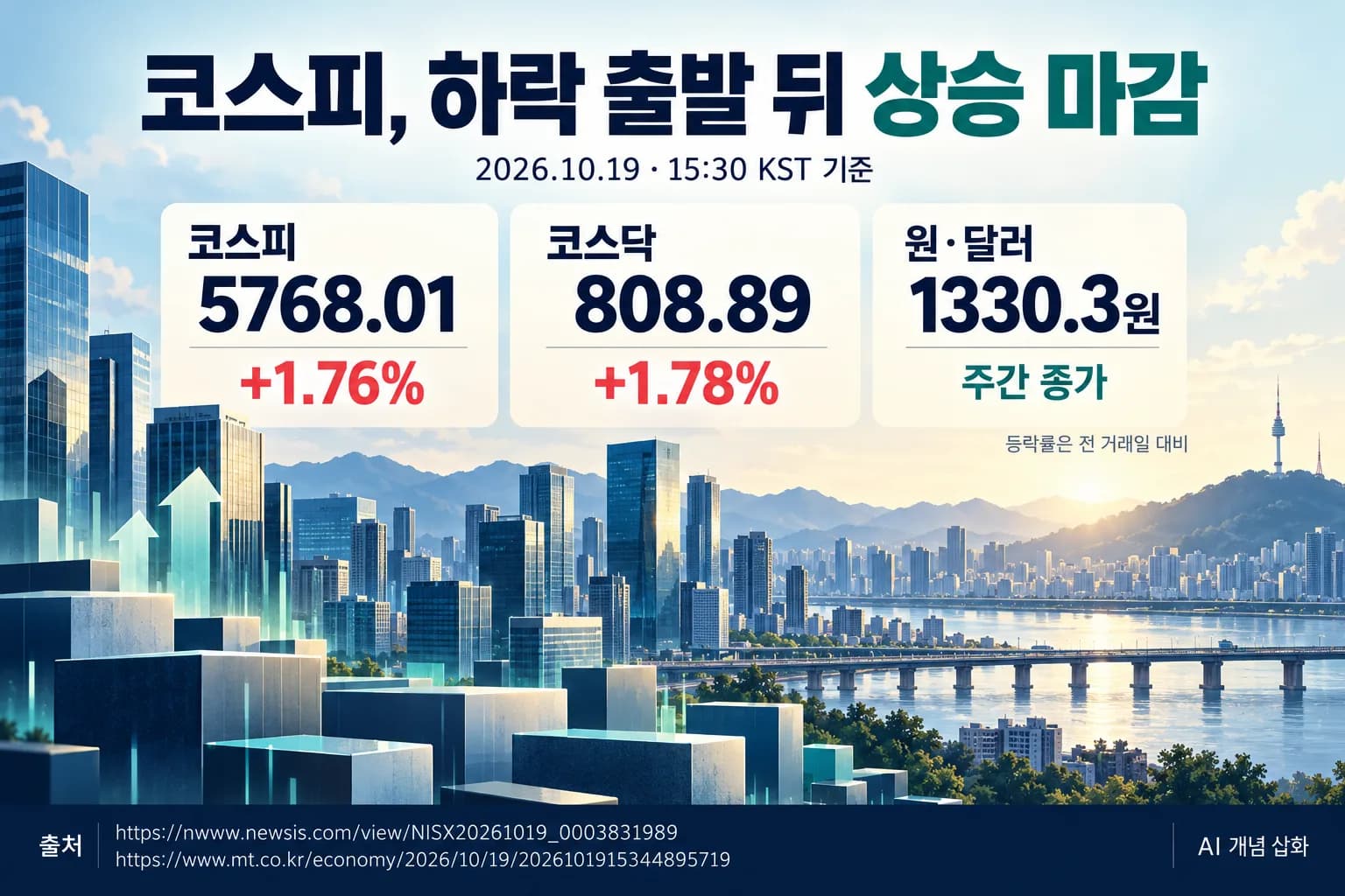 코스피, 장 초반 3%대 하락 딛고 5768.01 마감