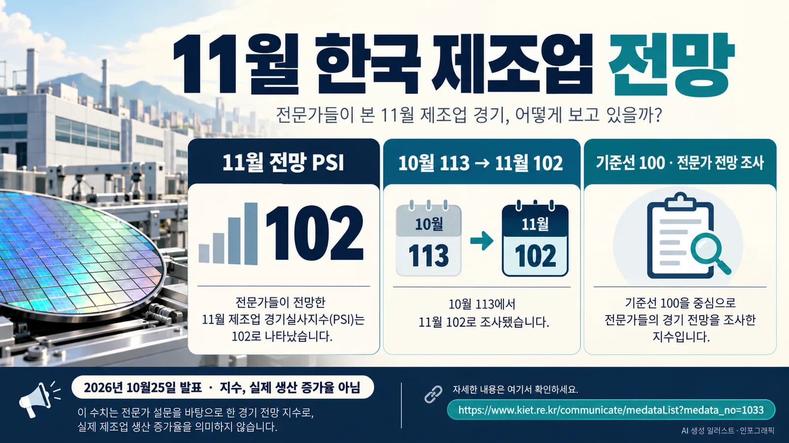 11월 한국 제조업 전망지수 102…전월보다 11포인트 낮아져
