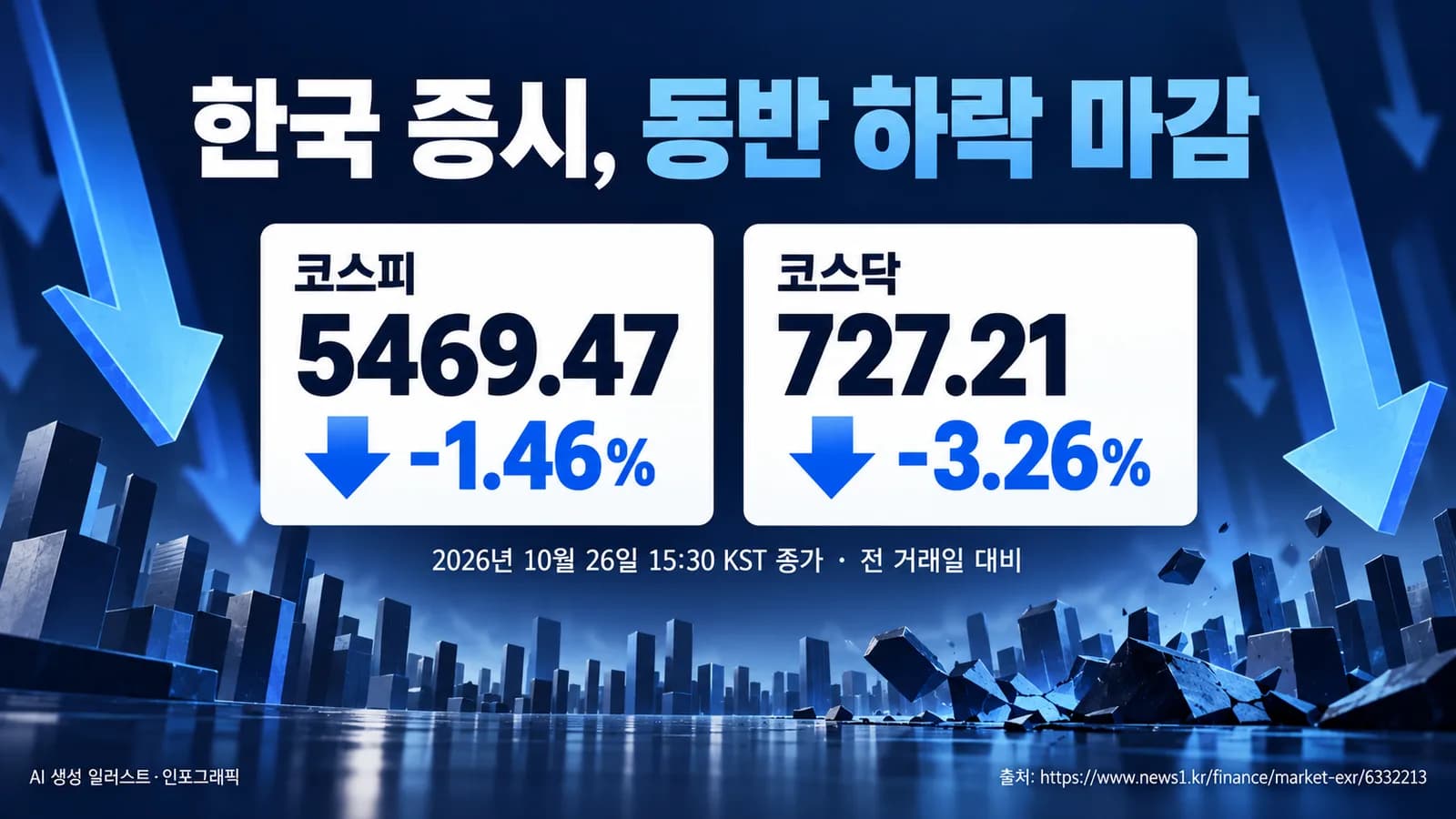 코스피 5500선 아래 마감…코스닥도 3.26% 하락
