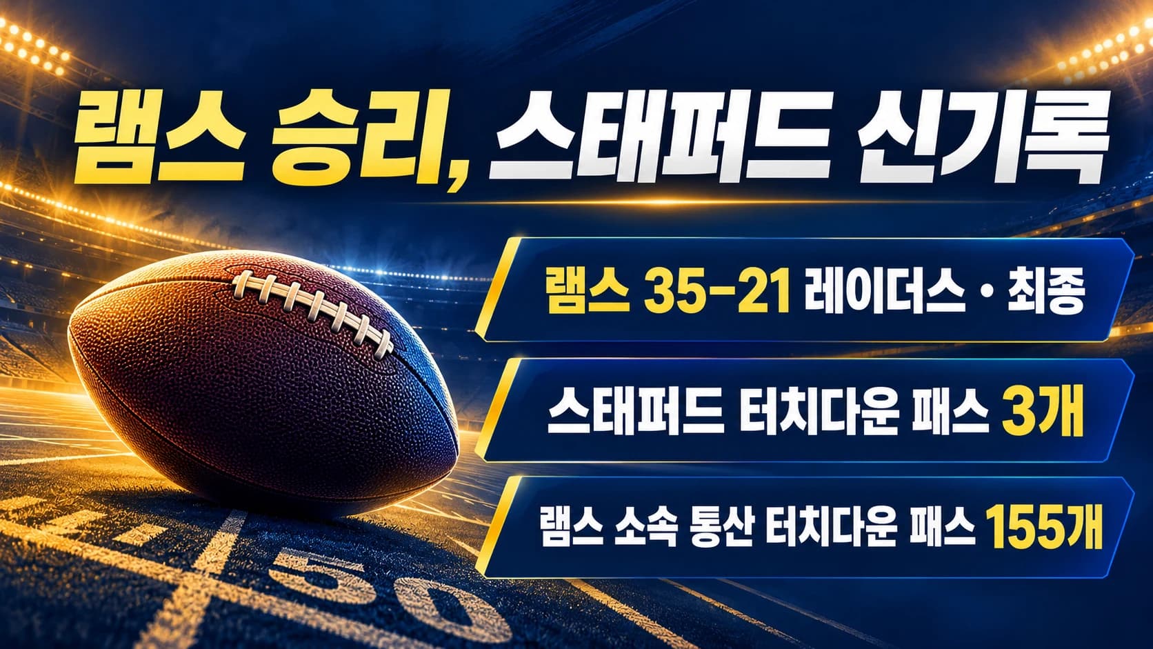 스태퍼드, 램스 통산 패스 TD 신기록…레이더스 원정 35-21 승리