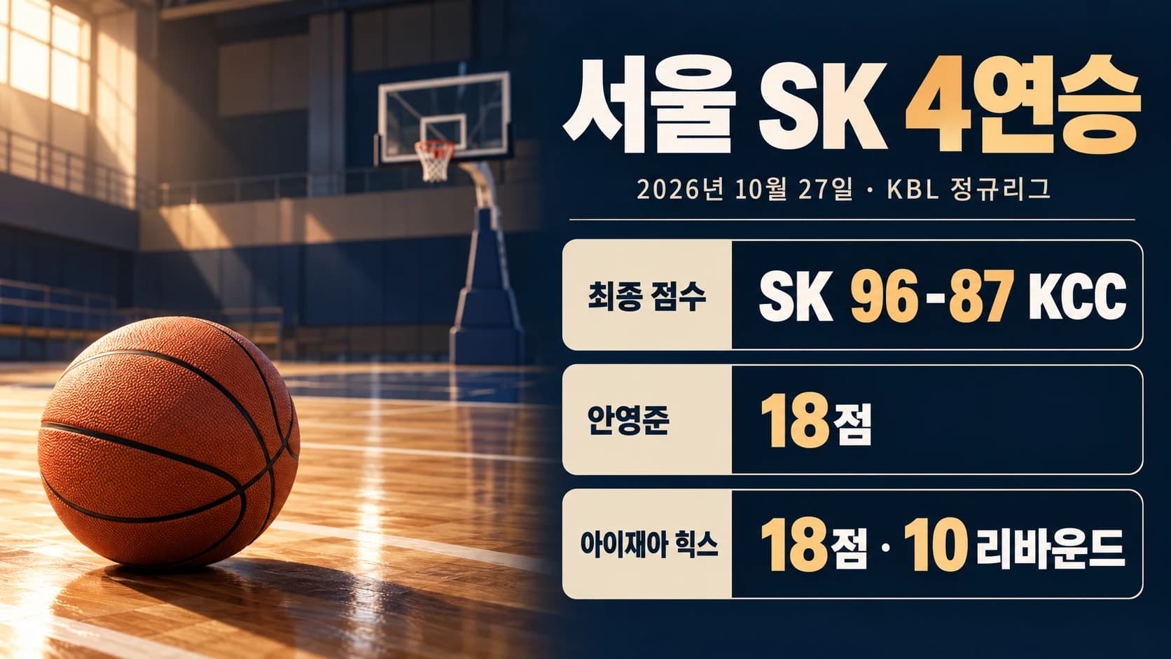안영준·힉스 나란히 18점…SK, KCC 96-87 꺾고 4연승