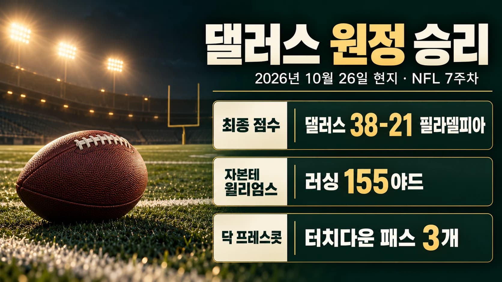 윌리엄스 155야드·프레스콧 TD 패스 3개…댈러스, 필라델피아 38-21 제압