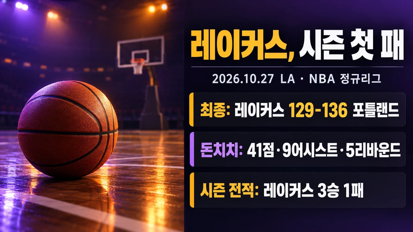 돈치치 41점에도 레이커스 첫 패…포틀랜드에 129-136