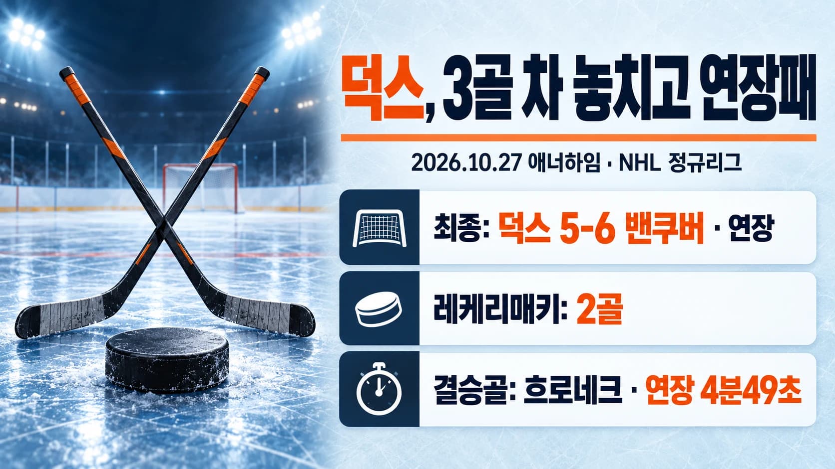 덕스, 3골 차 리드 놓치고 밴쿠버에 5-6 연장패