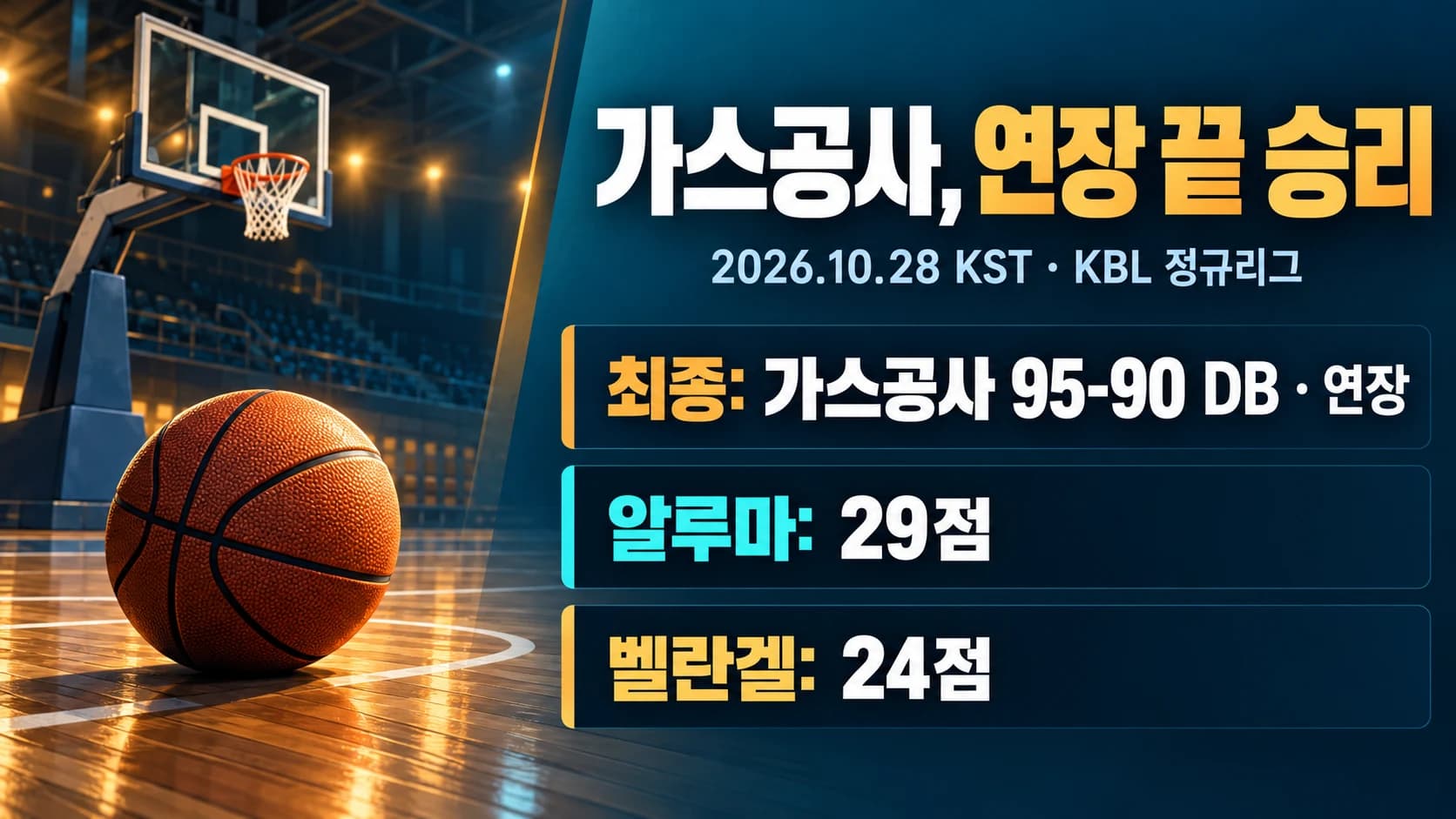 알루마 29점·최승욱 막판 득점…가스공사, DB에 95-90 연장승