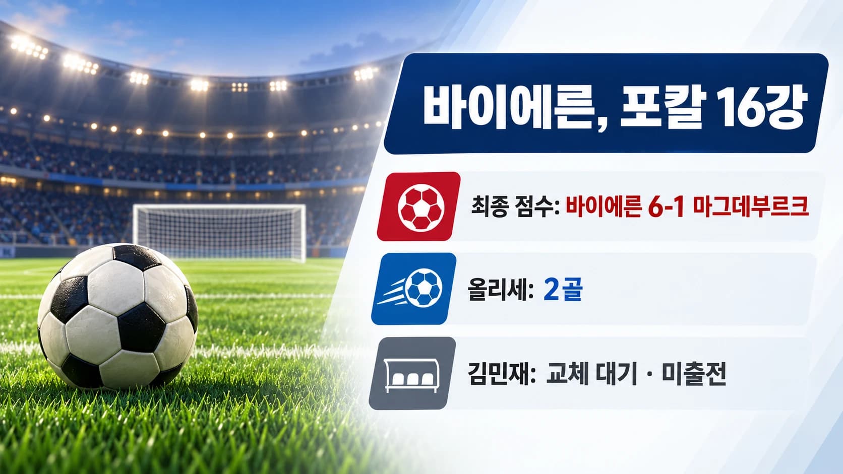 올리세 두 골…바이에른, 마그데부르크 6-1 꺾고 포칼 16강