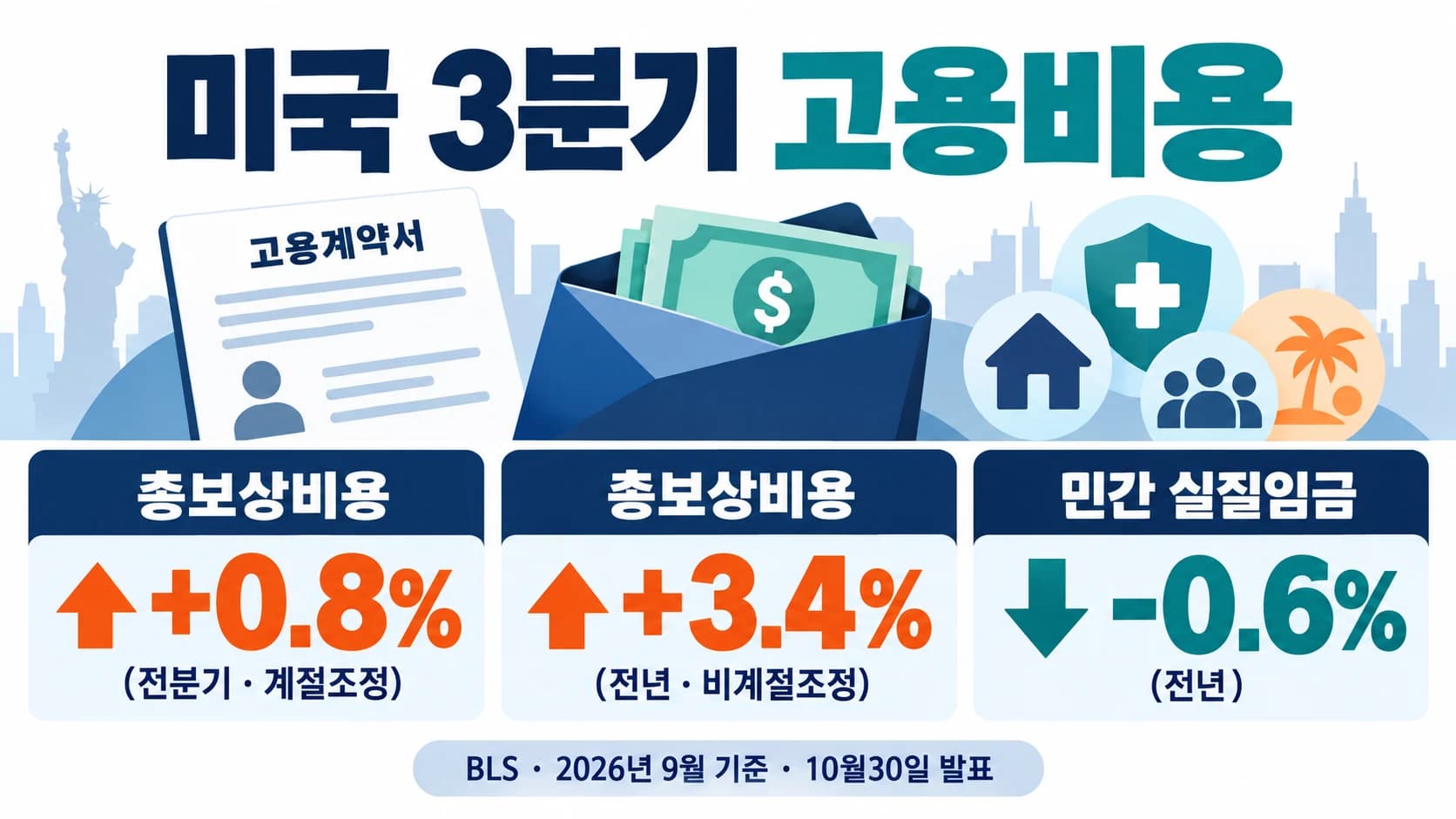 미 3분기 고용비용 0.8% 상승…민간 실질임금은 전년보다 0.6% 하락