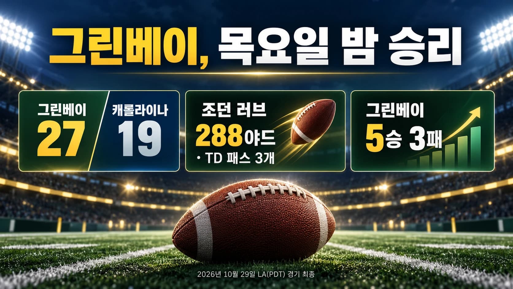 러브 TD 패스 3개…그린베이, 캐롤라이나 27-19 꺾고 5승3패