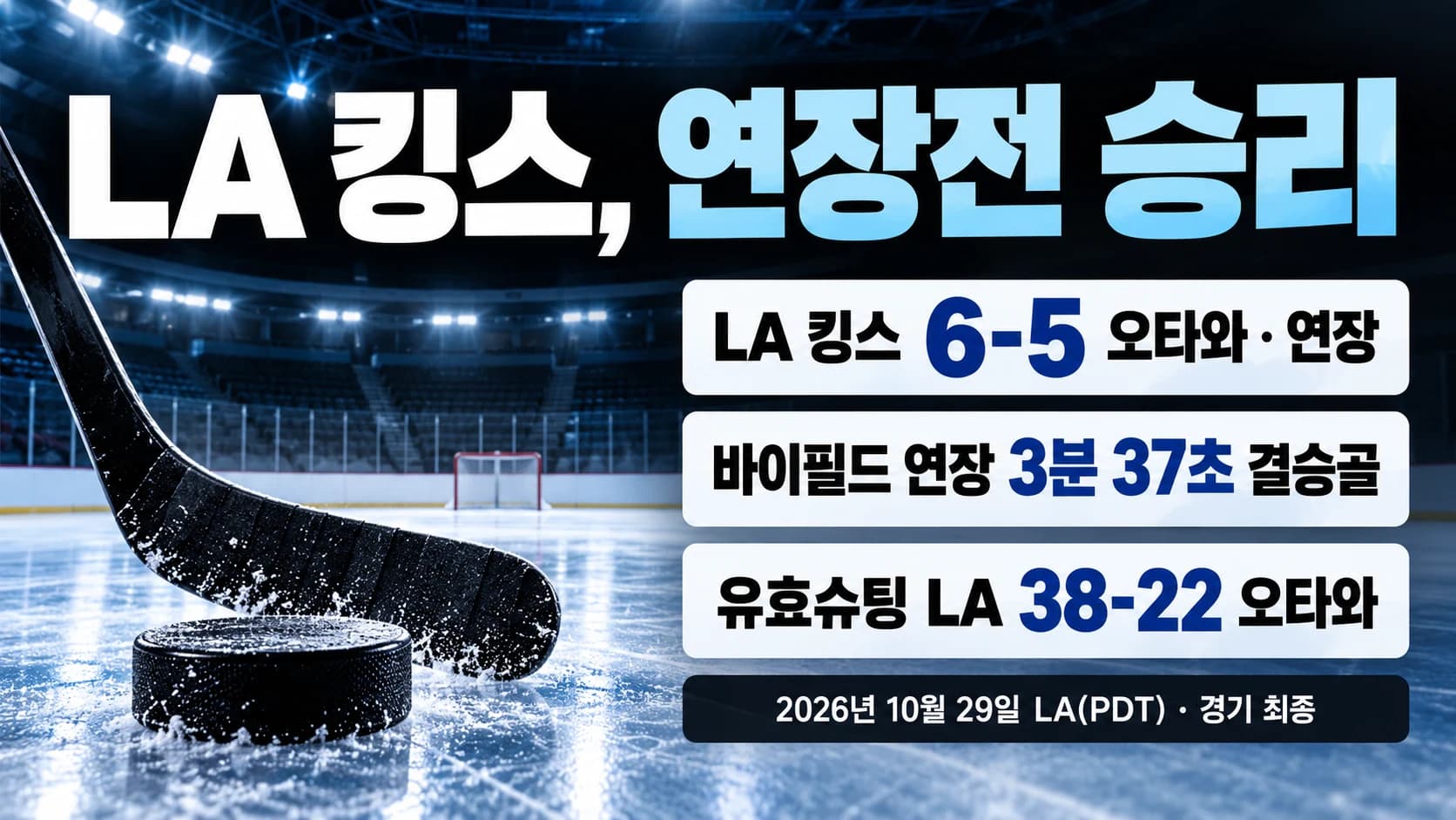 LA 킹스, 오타와에 6-5 연장승…바이필드가 승부 끝냈다