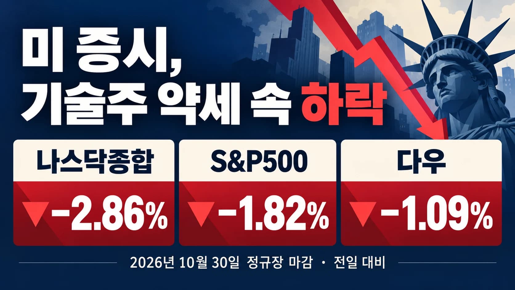 나스닥 2.86% 하락…인텔 급락·AI 투자 우려 속 미 증시 동반 약세