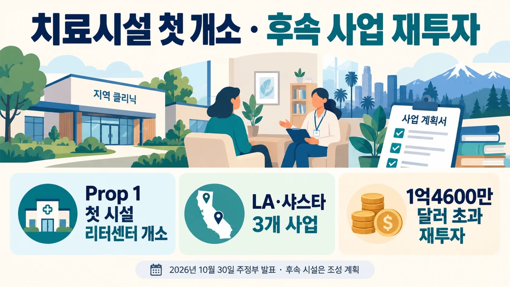 캘리포니아 Prop 1 첫 치료시설 개소…LA·샤스타 3사업에 1억4600만 달러 넘게 재투자