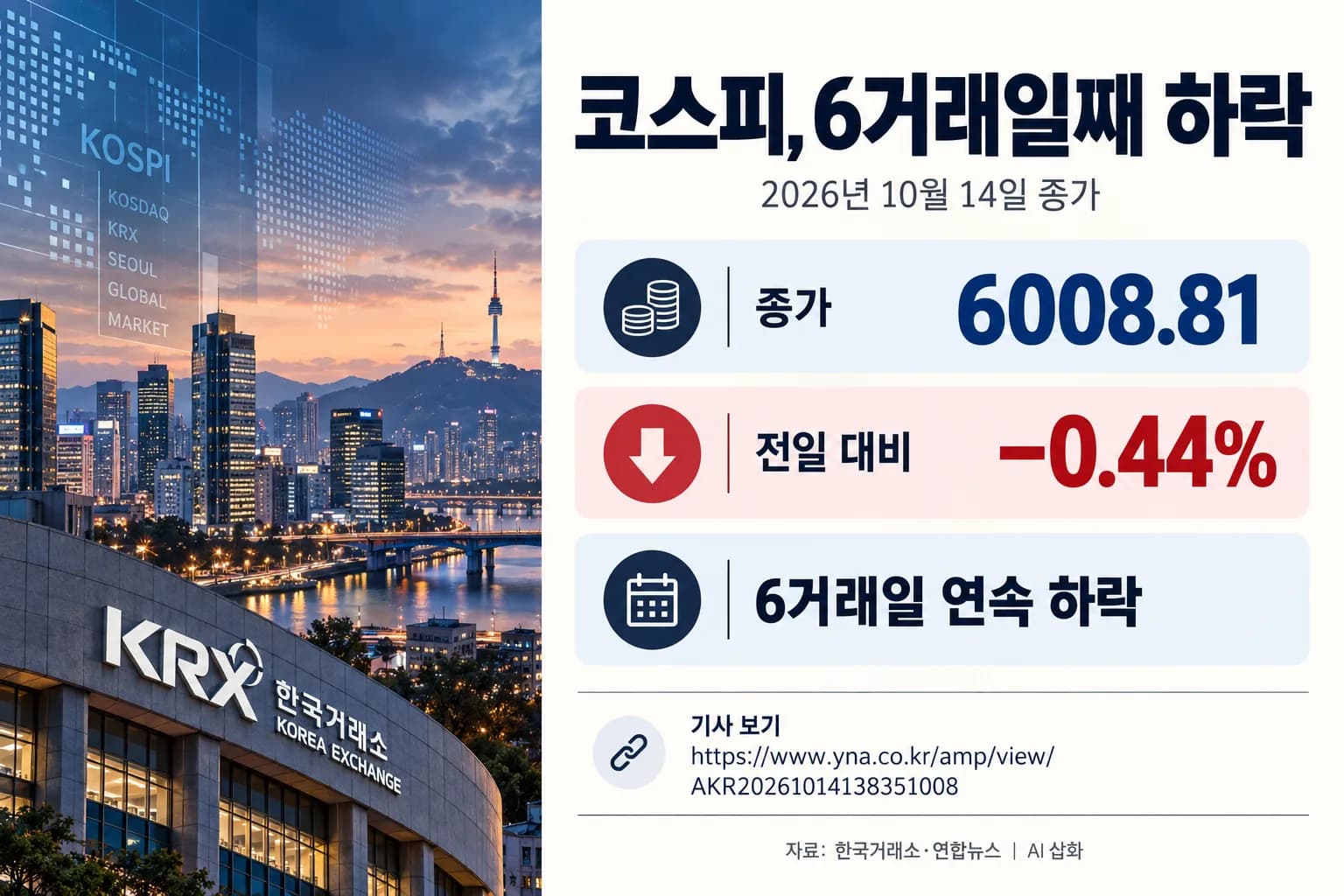 코스피 6008.81로 마감…장중 반등 꺾이며 6거래일째 하락