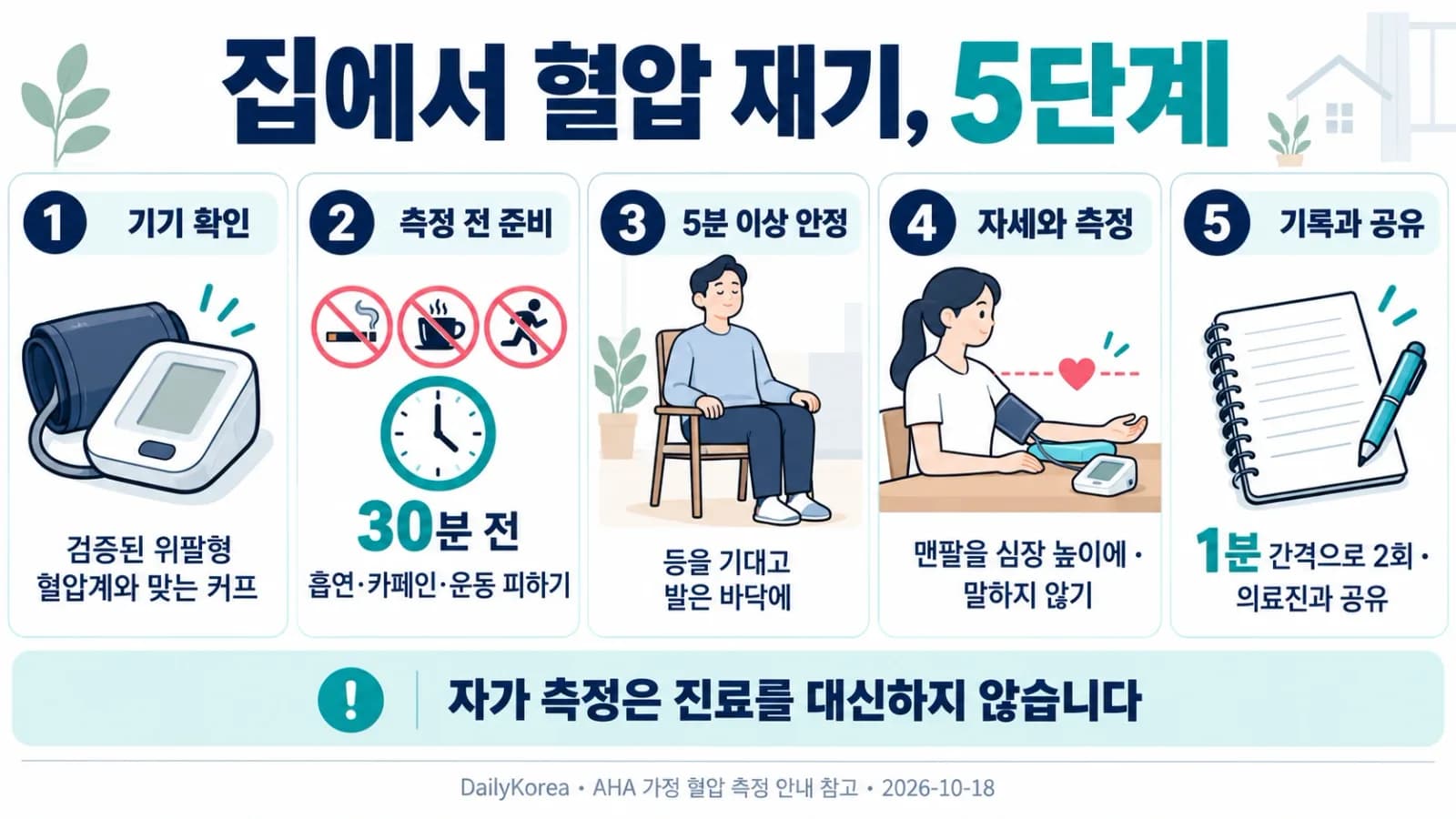 미국에서 혈압이 높게 나왔다면? 정상 수치부터 집에서 재는 방법, 병원에 연락할 때까지