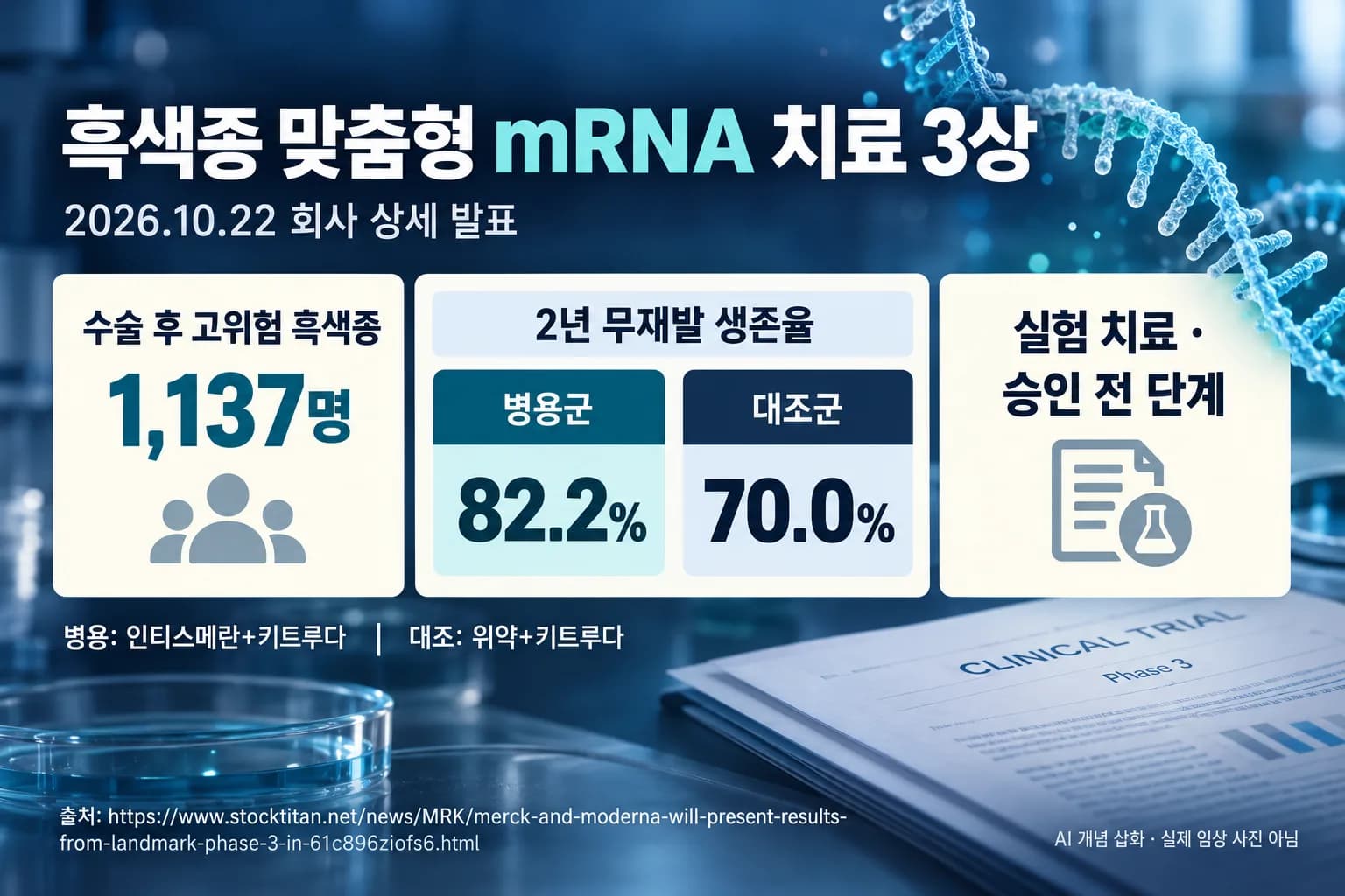 맞춤형 mRNA 치료, 흑색종 3상서 재발 억제 효과…승인 전 단계