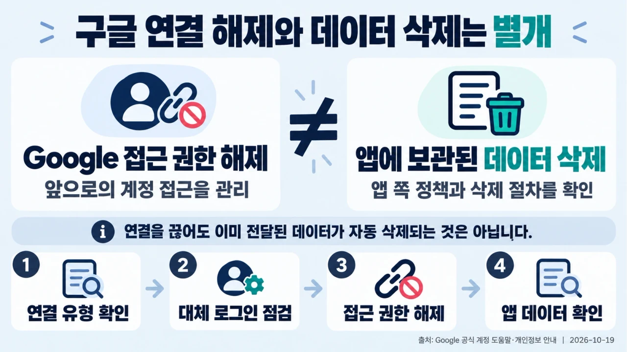 구글 연결 앱을 끊으면 내 정보도 삭제될까? 권한 해제와 데이터 삭제를 구분하는 법