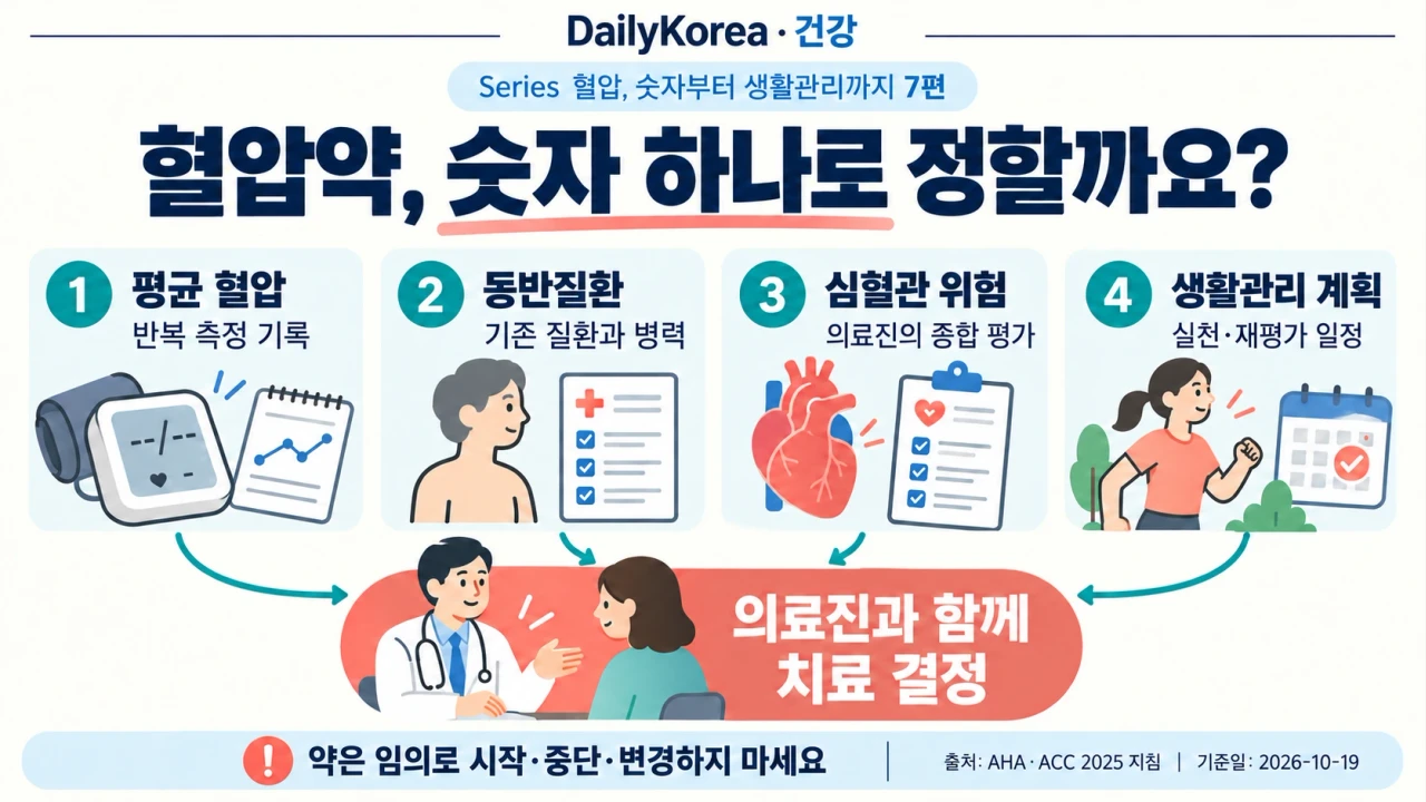 혈압약은 언제 필요할까? 수치 외에 의료진이 보는 기준